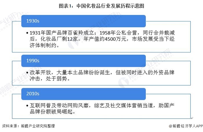 图表1：中国化妆品行业发展历程示意图