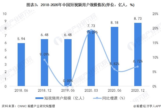 图表3：2018-2020年中国短视频用户规模情况(单位：亿人，%)