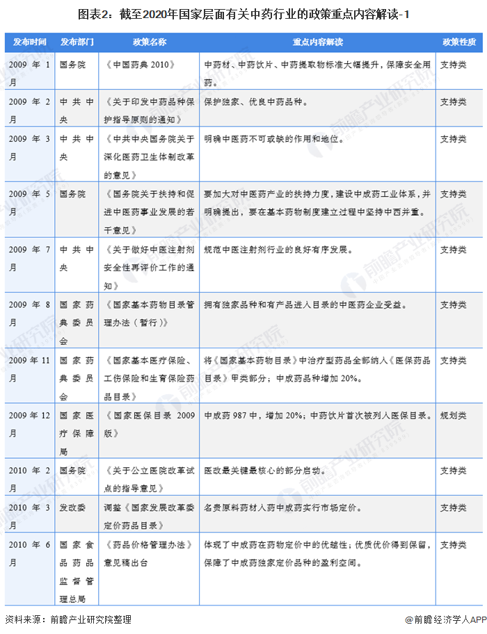 图表2：截至2020年国家层面有关中药行业的政策重点内容解读-1
