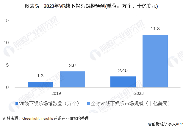 圖表5： 2023年VR線下娛樂規(guī)模預(yù)測(單位：萬個(gè)，十億美元)