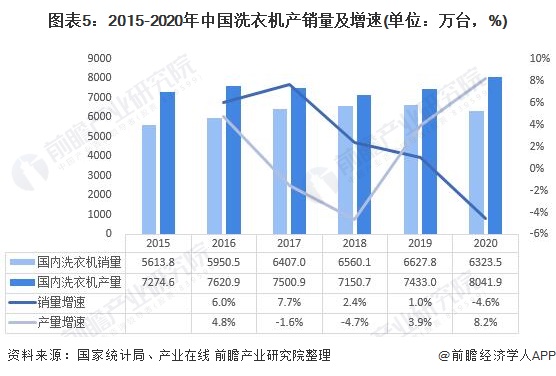 图表5：2015-2020年中国洗衣机产销量及增速(单位：万台，%)