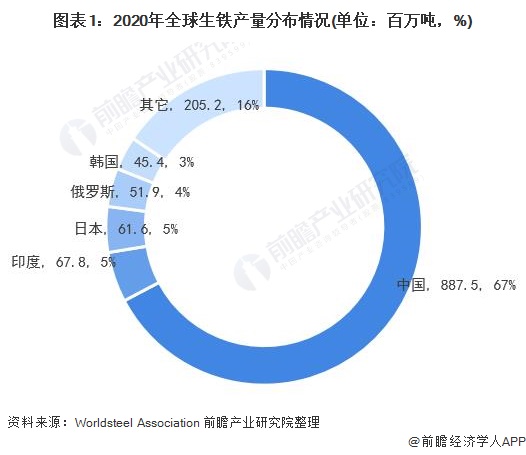 圖表1：2020年全球生鐵產(chǎn)量分布情況(單位：百萬噸，%)