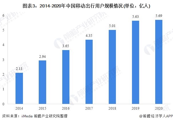 图表3：2014-2020年中国移动出行用户规模情况(单位：亿人)