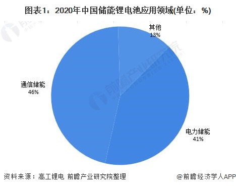 图表1：2020年中国储能锂电池应用领域(单位：%)