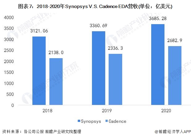 图表7：2018-2020年Synopsys V.S. Cadence EDA营收(单位：亿美元)