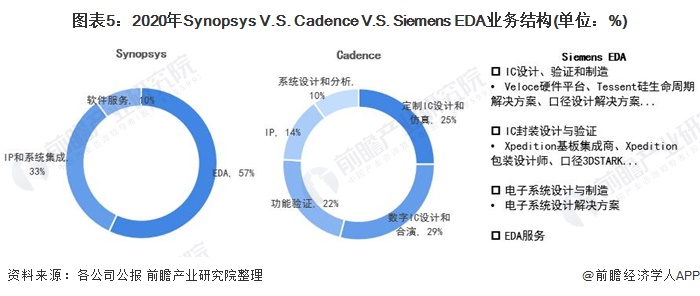 图表5：2020年Synopsys V.S. Cadence V.S. Siemens EDA业务结构(单位：%)