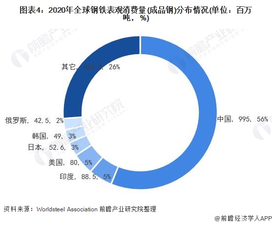 圖表4：2020年全球鋼鐵表觀消費(fèi)量(成品鋼)分布情況(單位：百萬噸，%)