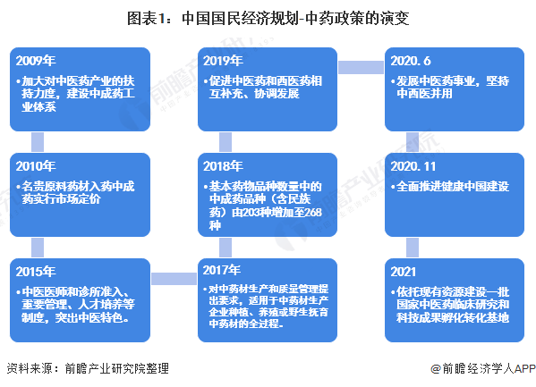 图表1：中国国民经济规划-中药政策的演变