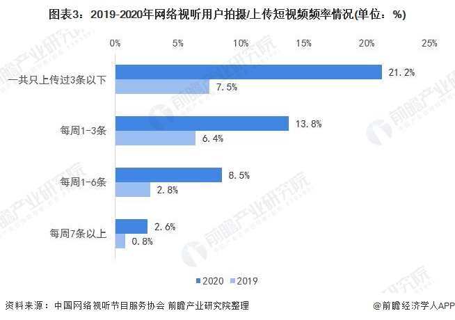 图表3：2019-2020年网络视听用户拍摄/上传短视频频率情况(单位：%)