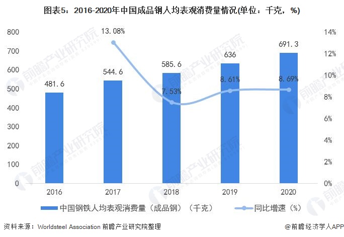 图表5：2016-2020年中国成品钢人均表观消费量情况(单位：千克，%)