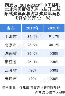 图表5：2019-2020年中国装配式建筑发展领先省市新开工装配式建筑面积占新建建筑面积比例情况(单位：%)