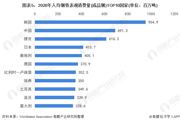 圖表5：2020年人均鋼鐵表觀消費(fèi)量(成品鋼)TOP10國(guó)家(單位：百萬噸)