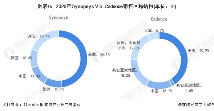 图表6：2020年Synopsys V.S. Cadence销售区域结构(单位：%)