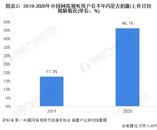 图表2：2019-2020年中国网络视听用户在半年内是否拍摄/上传过短视频情况(单位：%)