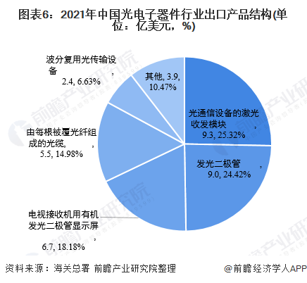 图表6：2021年中国光电子器件行业出口产品结构(单位：亿美元，%)
