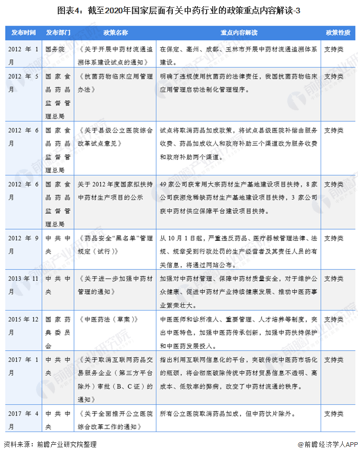 图表4：截至2020年国家层面有关中药行业的政策重点内容解读-3