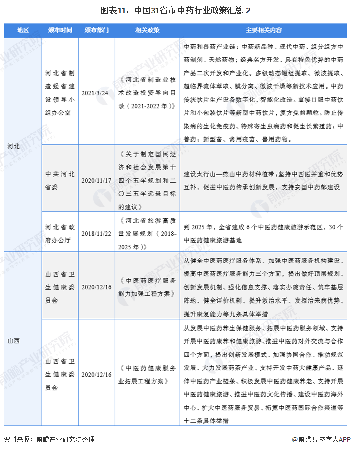 图表11：中国31省市中药行业政策汇总-2