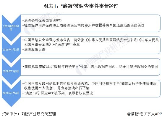 圖表1：“滴滴”被調(diào)查事件事情經(jīng)過