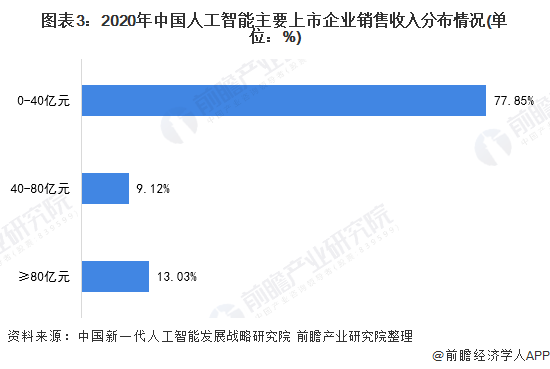 图表3：2020年中国人工智能主要上市企业销售收入分布情况(单位：%)