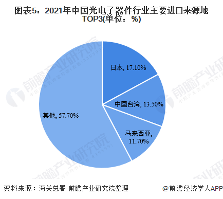 图表5：2021年中国光电子器件行业主要进口来源地TOP3(单位：%)