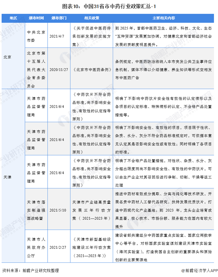 图表10：中国31省市中药行业政策汇总-1