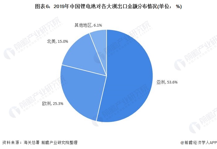 圖表6：2019年中國鋰電池對各大洲出口金額分布情況(單位： %)