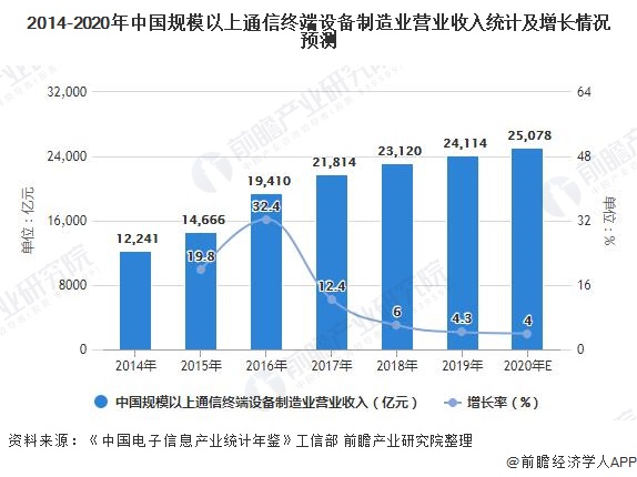 2014-2020年中国规模以上通信终端设备制造业营业收入统计及增长情况预测