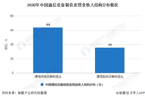 2020年中国通信设备制造业营业收入结构分布情况