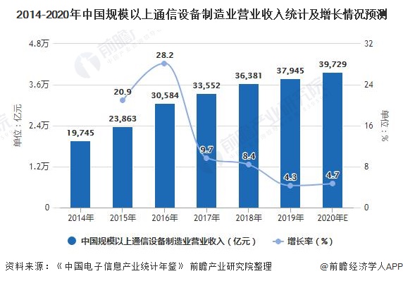 2014-2020年中国规模以上通信设备制造业营业收入统计及增长情况预测