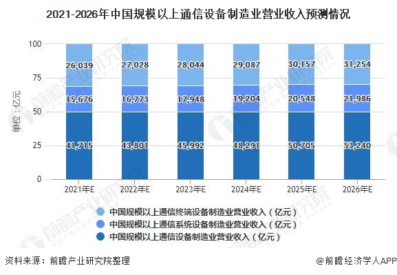 2021-2026年中国规模以上通信设备制造业营业收入预测情况