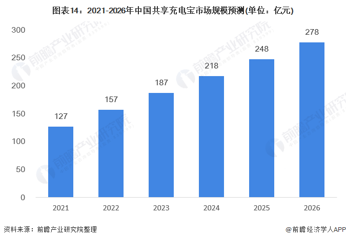图表14：2021-2026年中国共享充电宝市场规模预测(单位：亿元)
