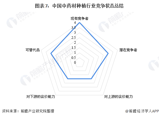 图表7：中国中药材种植行业竞争状态总结