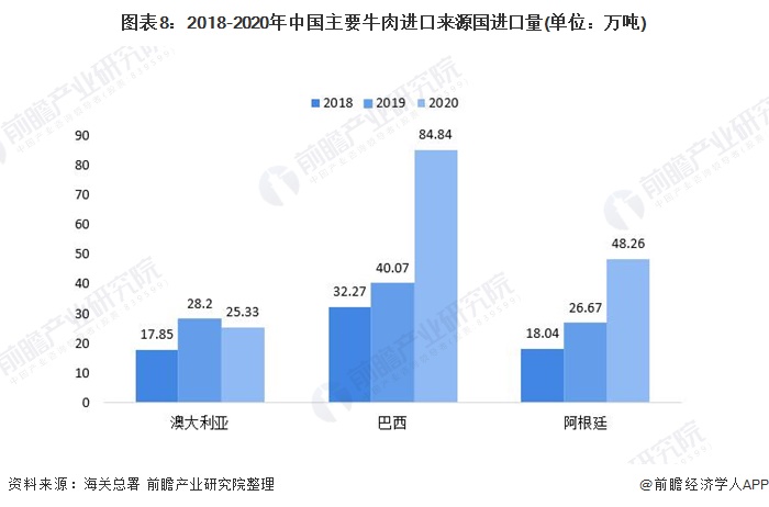图表8：2018-2020年中国主要牛肉进口来源国进口量(单位：万吨)