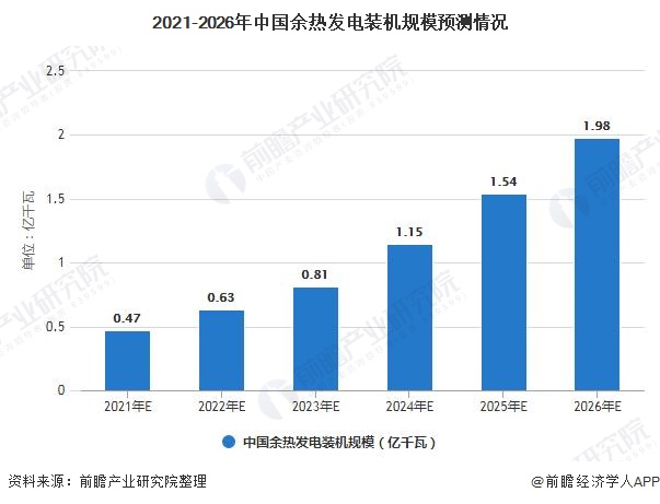 2021-2026年中国余热发电装机规模预测情况