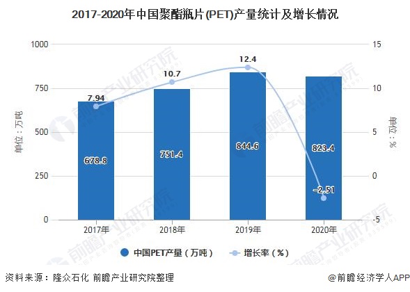 2017-2020年中国聚酯瓶片(PET)产量统计及增长情况