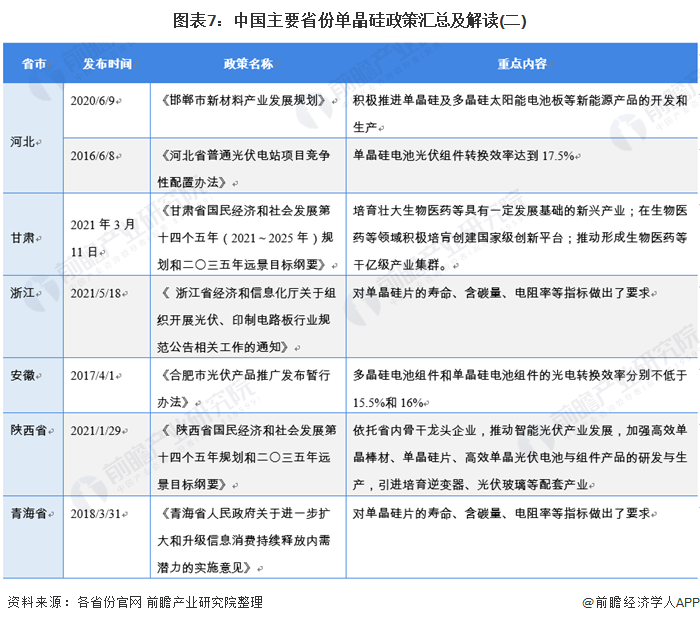 图表7：中国主要省份单晶硅政策汇总及解读(二)