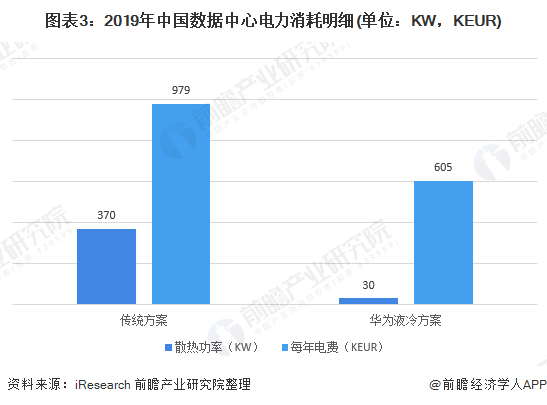 图表3：2019年中国数据中心电力消耗明细(单位：KW，KEUR)