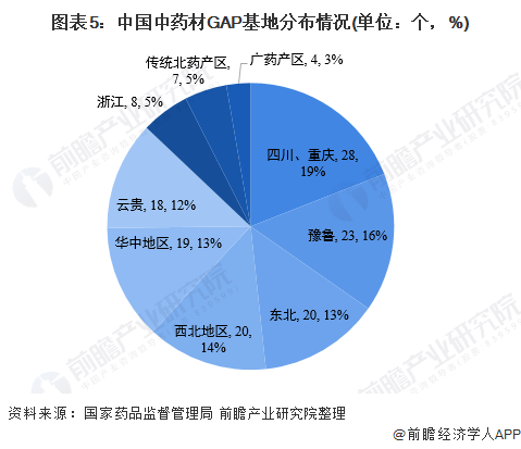 图表5：中国中药材GAP基地分布情况(单位：个，%)
