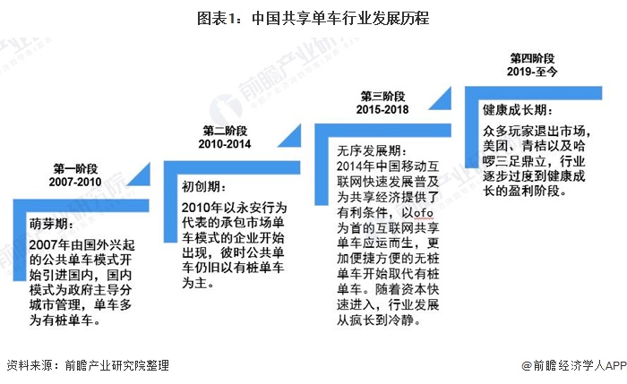 图表1：中国共享单车行业发展历程