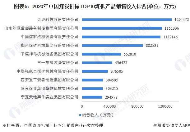 天博2021年中国煤矿机械行业市场现状及竞争格局分析 核心产品三降一升【组图】(图5)
