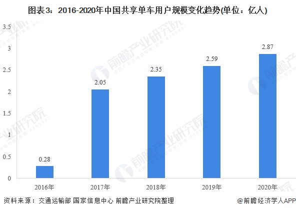 图表3：2016-2020年中国共享单车用户规模变化趋势(单位：亿人)