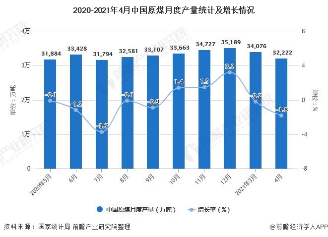 2020-2021年4月中国原煤月度产量统计及增长情况