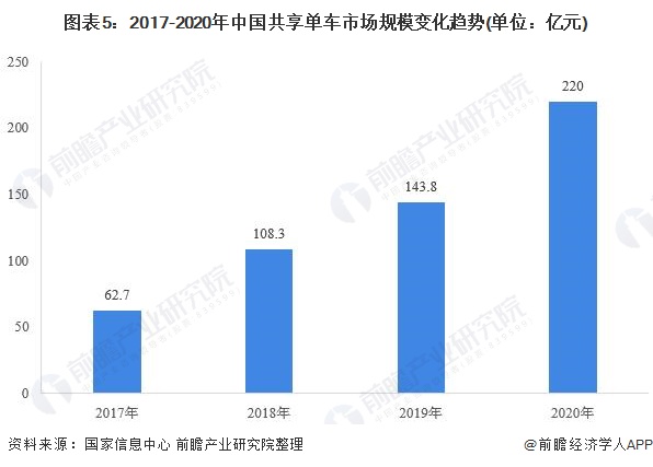 图表5：2017-2020年中国共享单车市场规模变化趋势(单位：亿元)