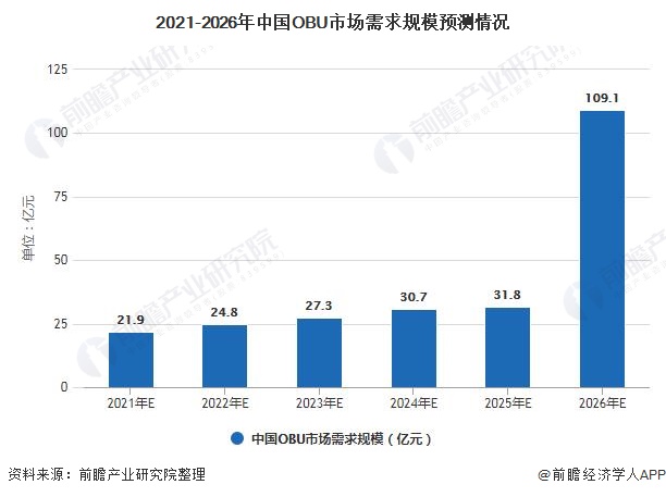 2021-2026年中国OBU市场需求规模预测情况
