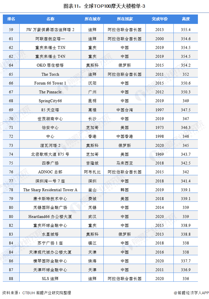 图表11：全球TOP100摩天大楼榜单-3