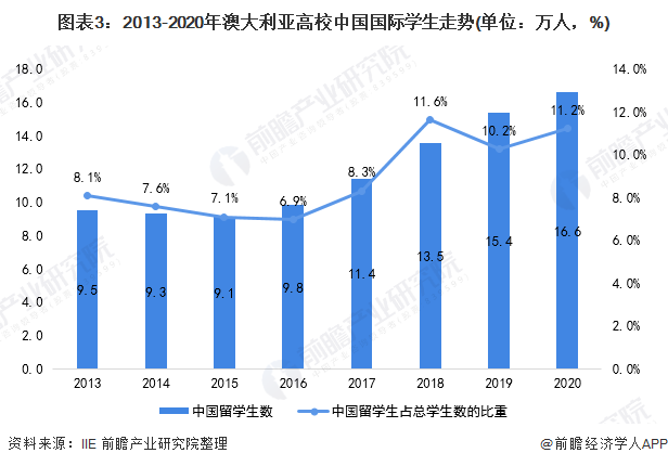 图表3：2013-2020年澳大利亚高校中国国际学生走势(单位：万人，%)