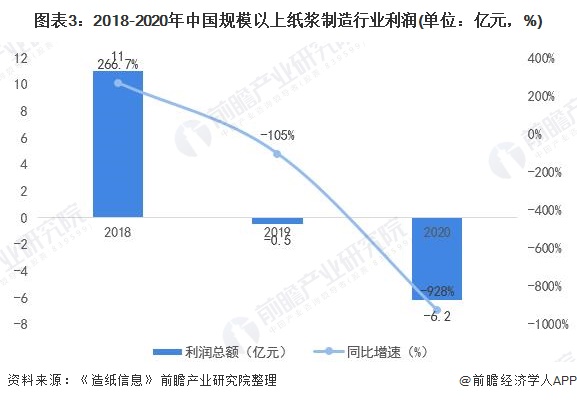图表3：2018-2020年中国规模以上纸浆制造行业利润(单位：亿元，%)