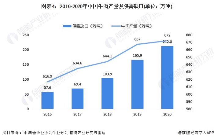 图表4：2016-2020年中国牛肉产量及供需缺口(单位：万吨)