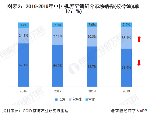 图表2：2016-2019年中国机房空调细分市场结构(按冷源)(单位：%)