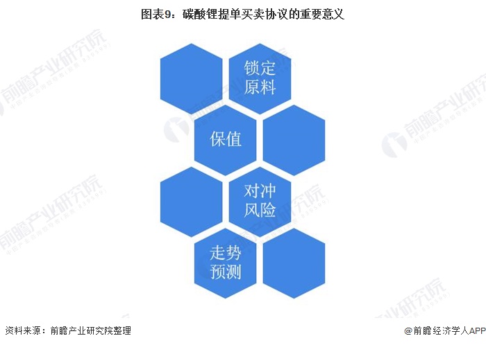 圖表9：碳酸鋰提單買賣協(xié)議的重要意義